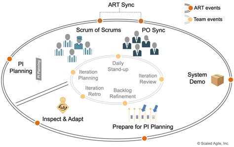 Program Increment Scaled Agile Framework