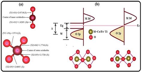 A A Representation Of The O Ti O Bond Lengths And B A Schematic