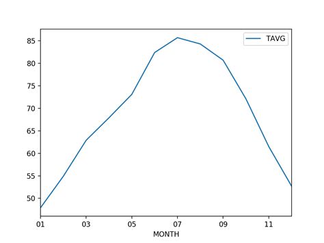 Breathtaking Line Plot Matplotlib Pandas Chart Type Two Different Data