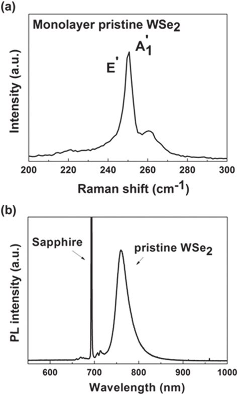 A The Raman Spectrum For The Cvd Wse 2 Monolayer B The