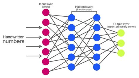 Deep Learning