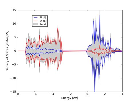 Famalab Dos Plot