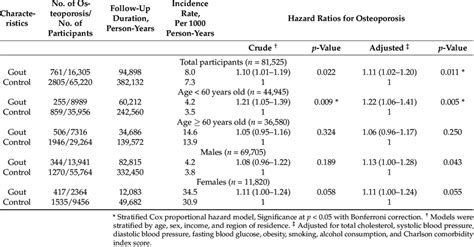 Hazard Ratio 95 Confidence Interval For Osteoporosis In The Gout And Download Scientific