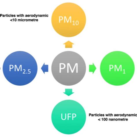 PM types. | Download Scientific Diagram