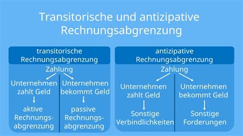 Rechnungsabgrenzung Definition Formen Und Beispiel Mit Video