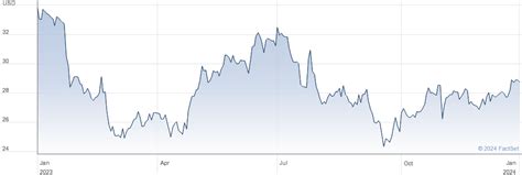 Interactive Share Charts For Aramark Holdings Corp Usd001