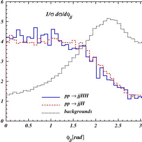 The Normalized Distributions Of The Azimuthal Angle Separation Between