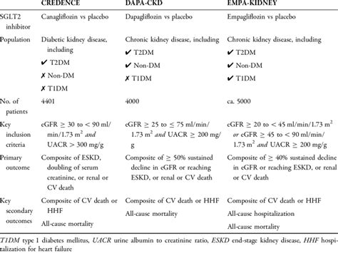 Comparison Of Renal Outcome Trials With Sglt2 Inhibitors Download