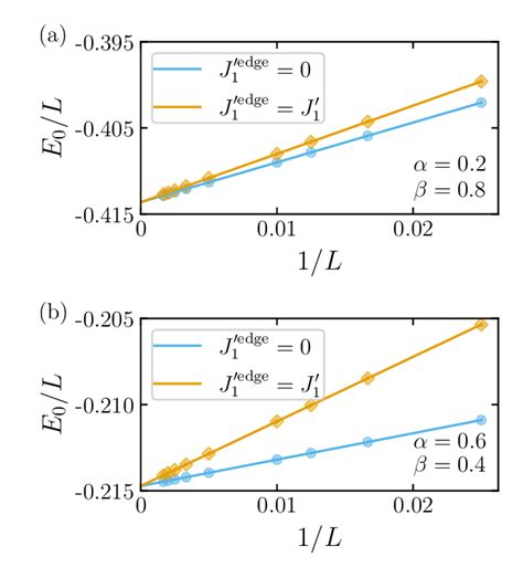 Examples Of Finite Size Scaling Analysis For The Spin Gap L J1