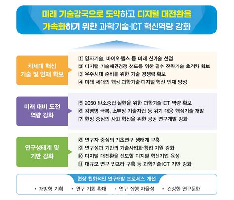 과학기술정보통신부 2022년도 연구개발사업 종합시행계획 확정