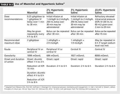 Osmotherapy For Intracranial Hypertension Mannitol Versus Hypertonic