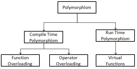 Compile Time Polymorphism Is Also Known As