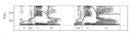 Spectrogram F0 Contour And Broad Phonetic Transcription Of The