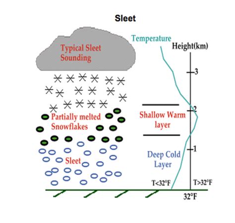 Is it Hail or Sleet? There is a difference! - HubPages