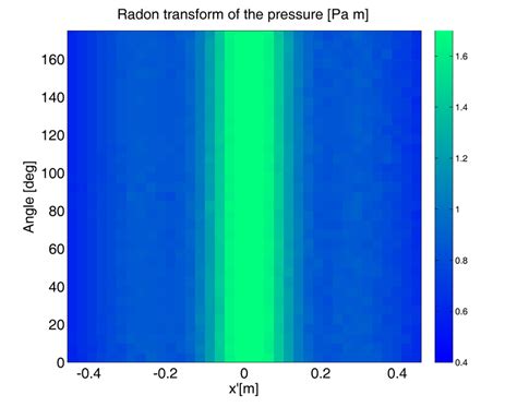 Radon Transform Of The Sound Field Radiated By A Monopole