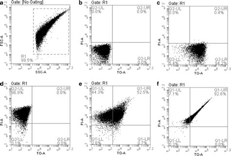 Flow Cytometric Dot Plots Of Control Samples On Fl1 Vs Fl3 To Vs Pi