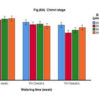 The Interaction Effect Between Br And The Irrigation Time On The Wc Of