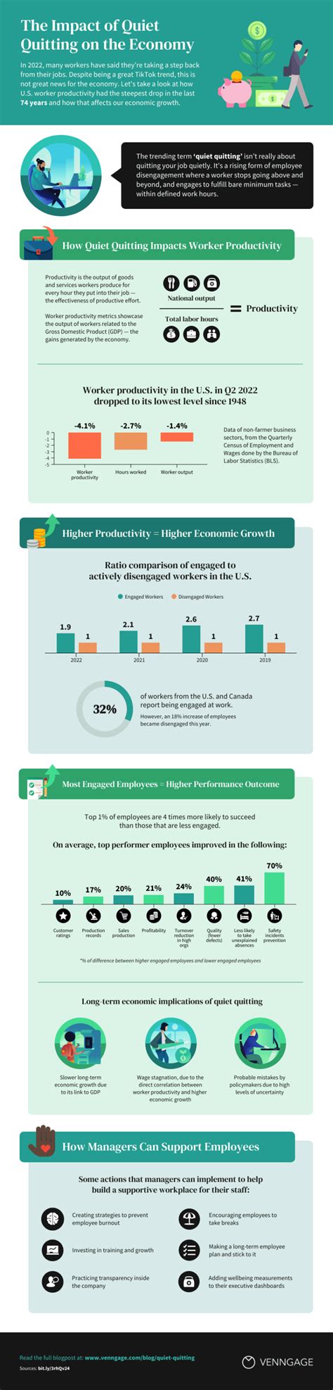 The Impact Of Quiet Quitting On The Economy [statistics Infographic]