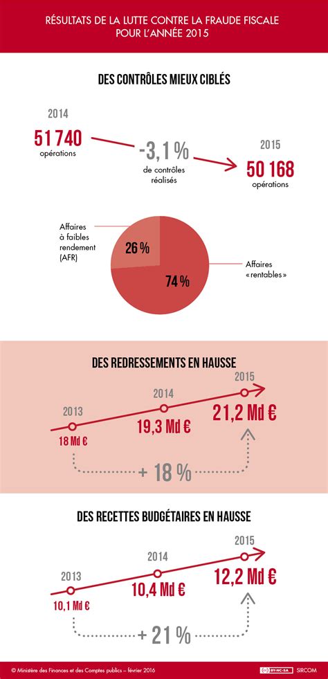 La Lutte Contre La Fraude Fiscale Ministère De LÉconomie Des Finances Et De Lindustrie Et