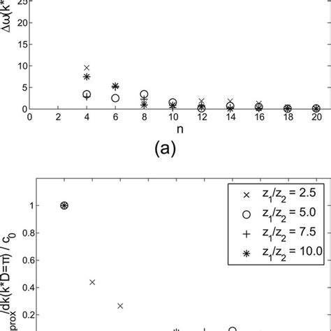 Dispersion Curves Predicted By The Approaches Considered In Fig