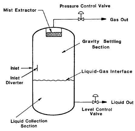 separator means and their types - Chemical industrial