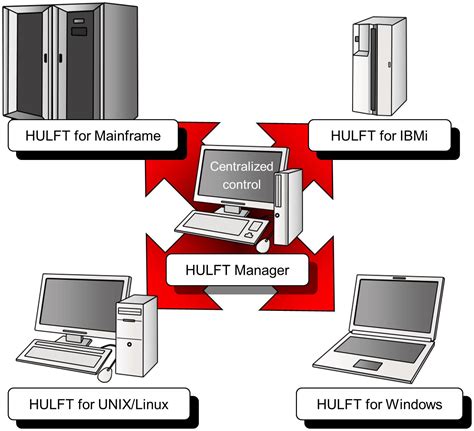 Official | Characteristics and benefits of HULFT Manager