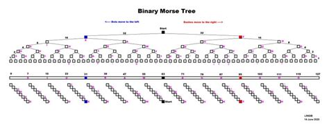 Binary Tree Morse Decoder : 7 Steps (with Pictures) - Instructables