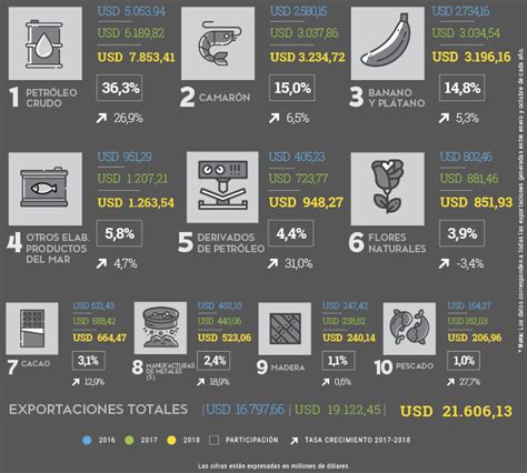 10 Principales Productos De Exportación Del Ecuador Ekosnegocios