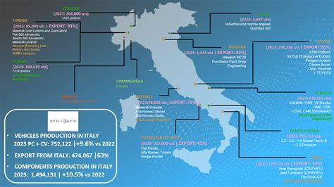 Stellantis Il Dei Veicoli Allestero Ma Cosa Produce In Italia