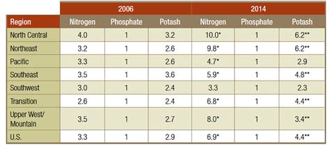 Fertilizer Application Ratios 2006 Vs 2014 Pace Turf Photo Gallery