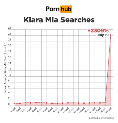 Kiara Mia Searches Pornhub Insights