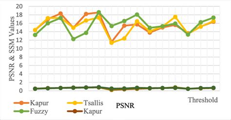 Graph For Comparing Psnr Ssim Values For Kapur Tsallis And Fuzzy Download Scientific Diagram