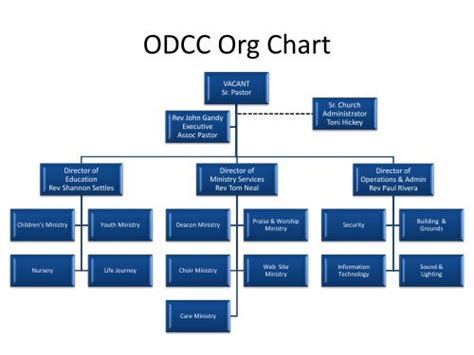 Church Org Chart A Visual Reference Of Charts Chart Master