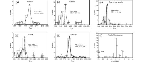 Zircon Hf Isotopic Composition Of Granite Samples A D Histograms Of T