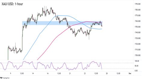 Daily Forex News And Watchlist Spot Gold Xau Usd Babypips