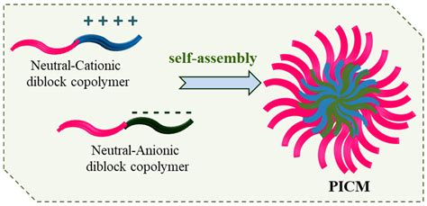 Polymers Free Full Text Amphiphilic Block Copolymers Their