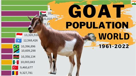 GOAT Population In The World By Country Domestic 1961 2022 YouTube