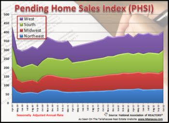 Pending Home Sales Index - Joe Manausa Real Estate | Tallahassee Real Estate | Homes For Sale In ...