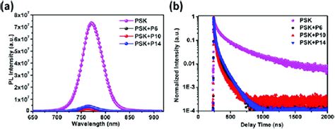 A Steady State Photoluminescence Pl And B Time Resolved Download Scientific Diagram