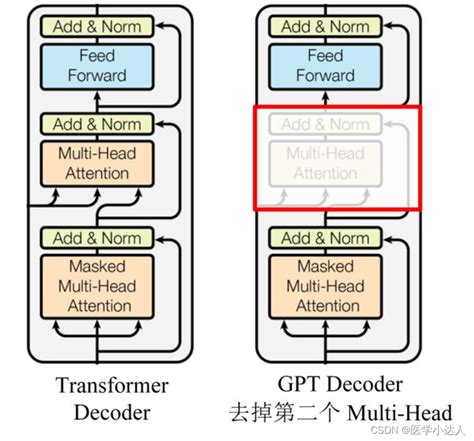 Transformer、bert、gpt对比系列，超详细介绍transformer的原理，bert和gpt的区别 Bert