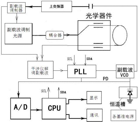 一种基于闭环锁相法的超高精度光纤陀螺仪的制作方法