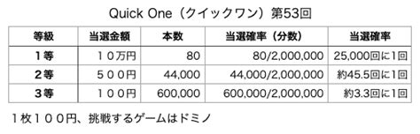 クイックワンはネット限定の宝くじです。 7月1日〜7月31日の第49回〜第53回の1等確率を調べました スクラッチ宝くじに似ているのかも