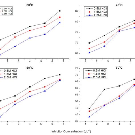 Corrosion Rate Vs Concentration Of Ibpe At Different Temperatures