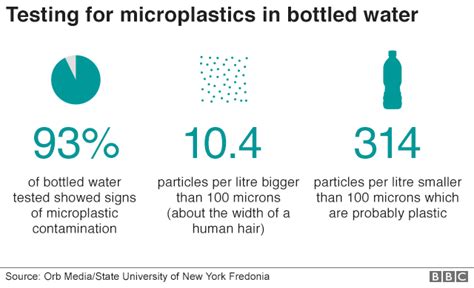 Plastic Particles Found In Bottled Water Bbc News