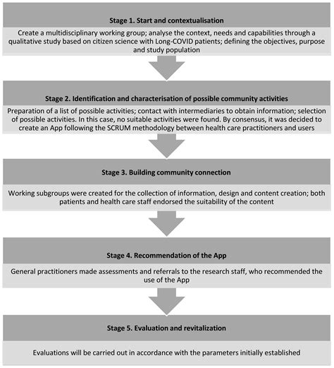 Ijerph Free Full Text Development And Validation Of A Mobile