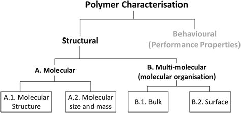 A Brief Guide To Polymer Characterization Structure Iupac Technical