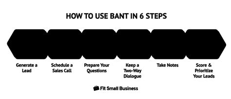 What Is Bant How To Use It To Identify Qualified Leads Free Checklist