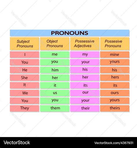 English Pronouns Table Chart Subject Pronouns Object Pronouns The