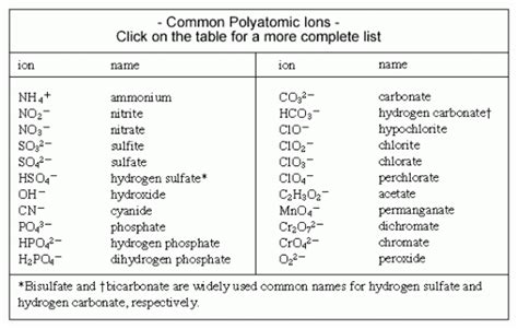 Free Polyatomic Ion Charts Word Excel Fomats Artofit