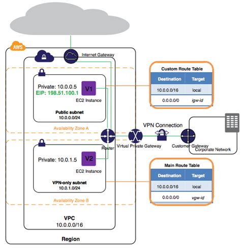 Configure route tables | Vpc, Cloud computing services, Cloud computing ...